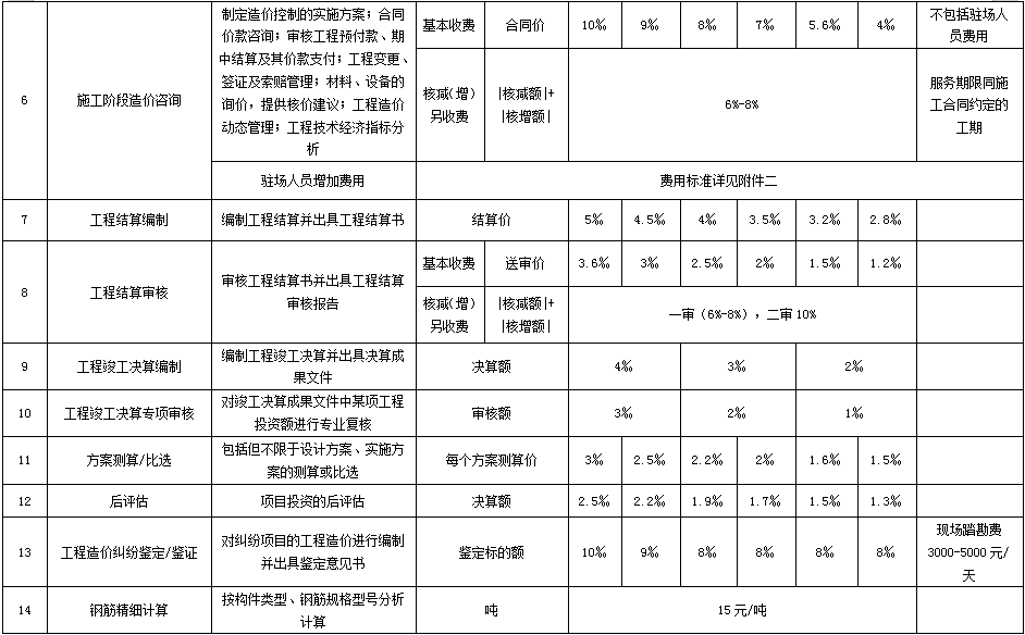 河南省建设工程造价市场参考价格表2.png