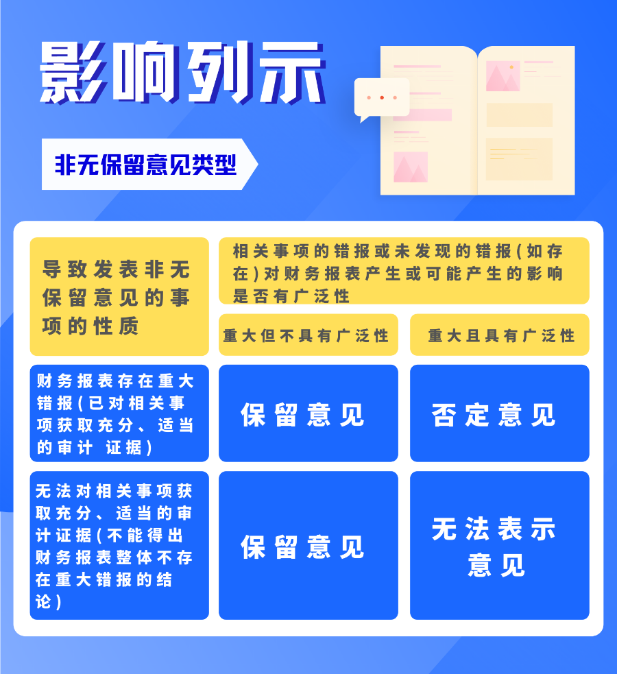 对非无保留意见类型的影响列示.png